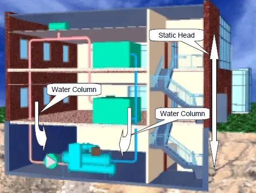 تصميم محطات التبريد(2) - أساسيات الأنابيب ( الضغط الثابت"Static Pressure",خزانات التمدد"Expansion "Tanks) 2 Closed Loop
