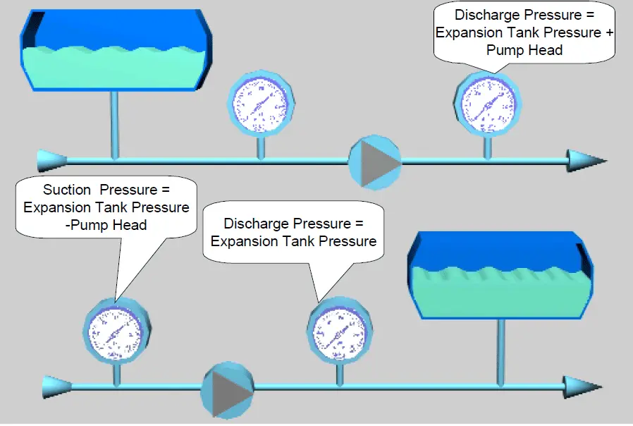 تصميم محطات التبريد(2) - أساسيات الأنابيب ( الضغط الثابت"Static Pressure",خزانات التمدد"Expansion "Tanks) 4 Expansion Tank Location