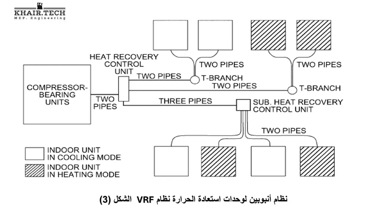 المعايير القياسية "STANDARDS" لوحدات تكييف الهواء المنفصلة المتعددة "VRF" ومضخات الحرارة "heat pump".