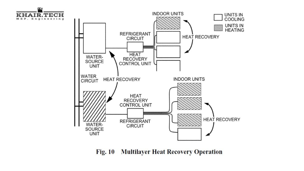 تشغيل وحدات تكييف الهواء ذات التدفق المبرد المتغير "VRF SYSTEM OPERATION" 6 Fig. 10 Multilayer Heat Recovery Operation