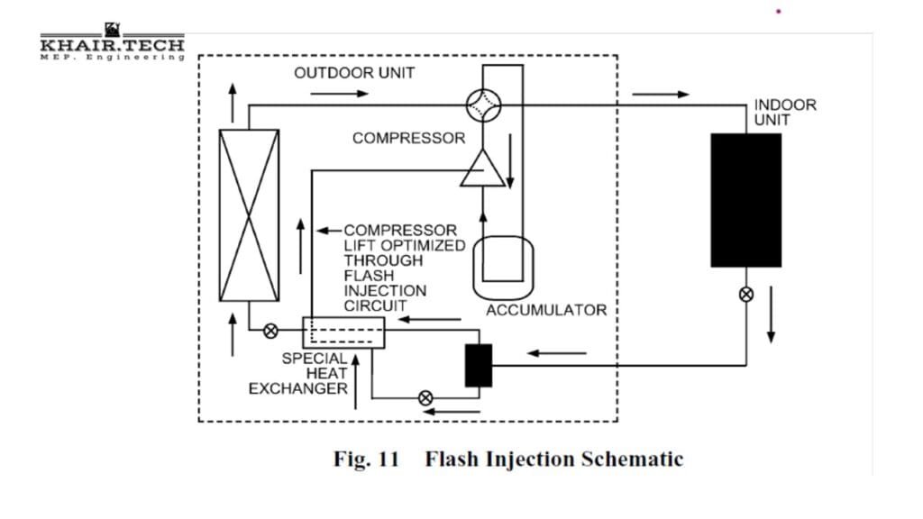 تشغيل وحدات تكييف الهواء ذات التدفق المبرد المتغير "VRF SYSTEM OPERATION"