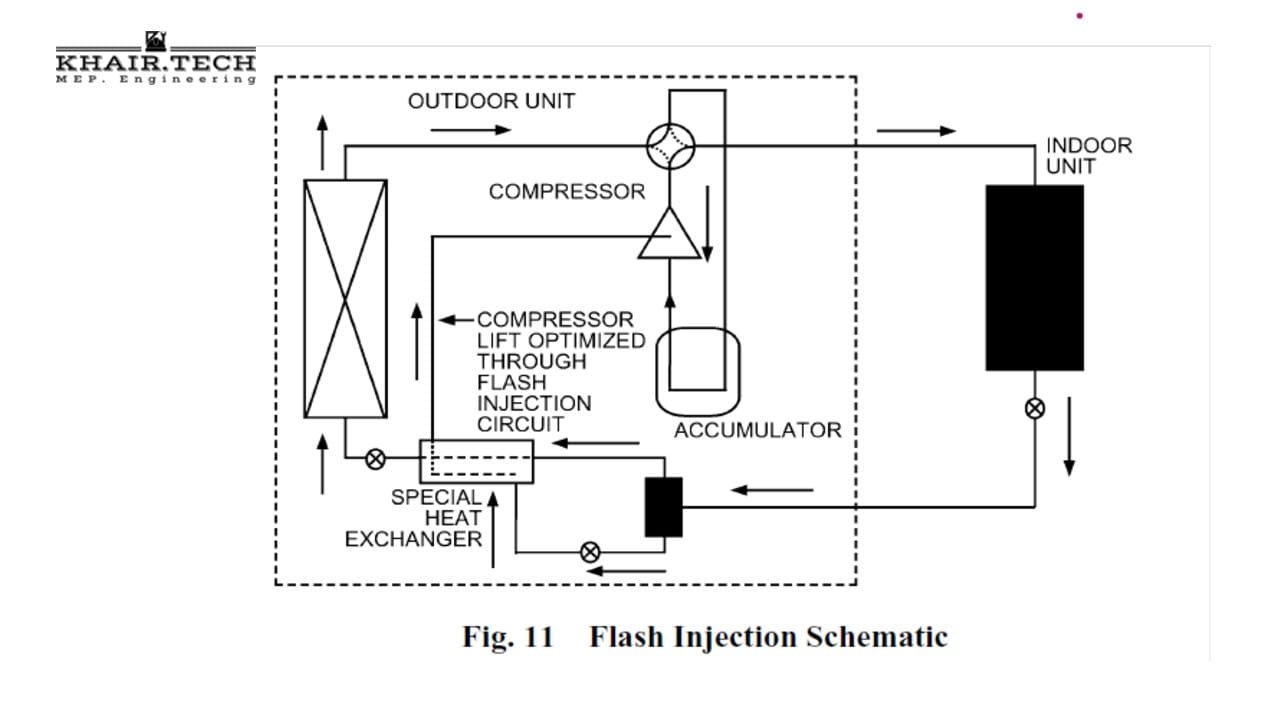 تشغيل وحدات تكييف الهواء ذات التدفق المبرد المتغير "VRF SYSTEM OPERATION" 7 Fig. 11 Flash Injection Schematic