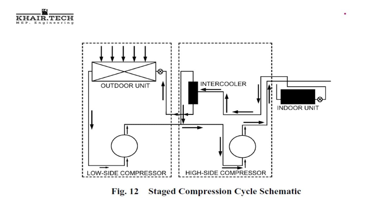 تشغيل وحدات تكييف الهواء ذات التدفق المبرد المتغير "VRF SYSTEM OPERATION" 8 Fig. 12 Staged Compression Cycle Schematic