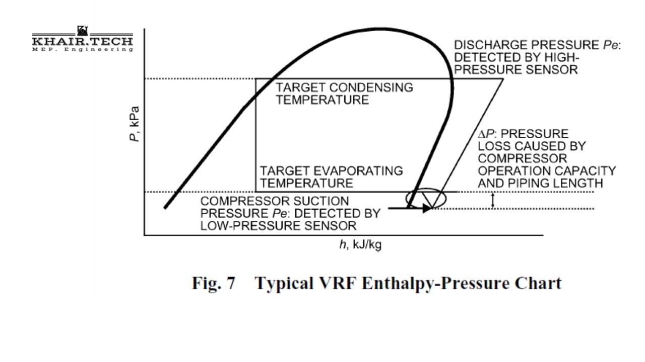 تشغيل وحدات تكييف الهواء ذات التدفق المبرد المتغير "VRF SYSTEM OPERATION" 2 Fig. 7 Typical VRF Enthalpy Pressure Chart