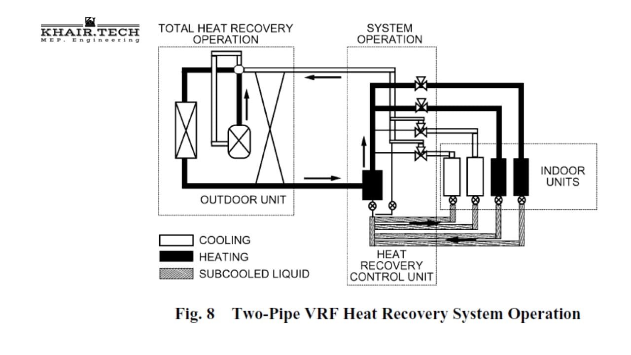 تشغيل وحدات تكييف الهواء ذات التدفق المبرد المتغير "VRF SYSTEM OPERATION" 4 Fig. 8 Two Pipe VRF Heat Recovery System Operation