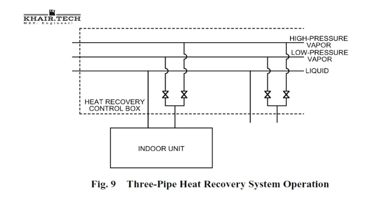 تشغيل وحدات تكييف الهواء ذات التدفق المبرد المتغير "VRF SYSTEM OPERATION" 5 Fig. 9 Three Pipe Heat Recovery System Operation
