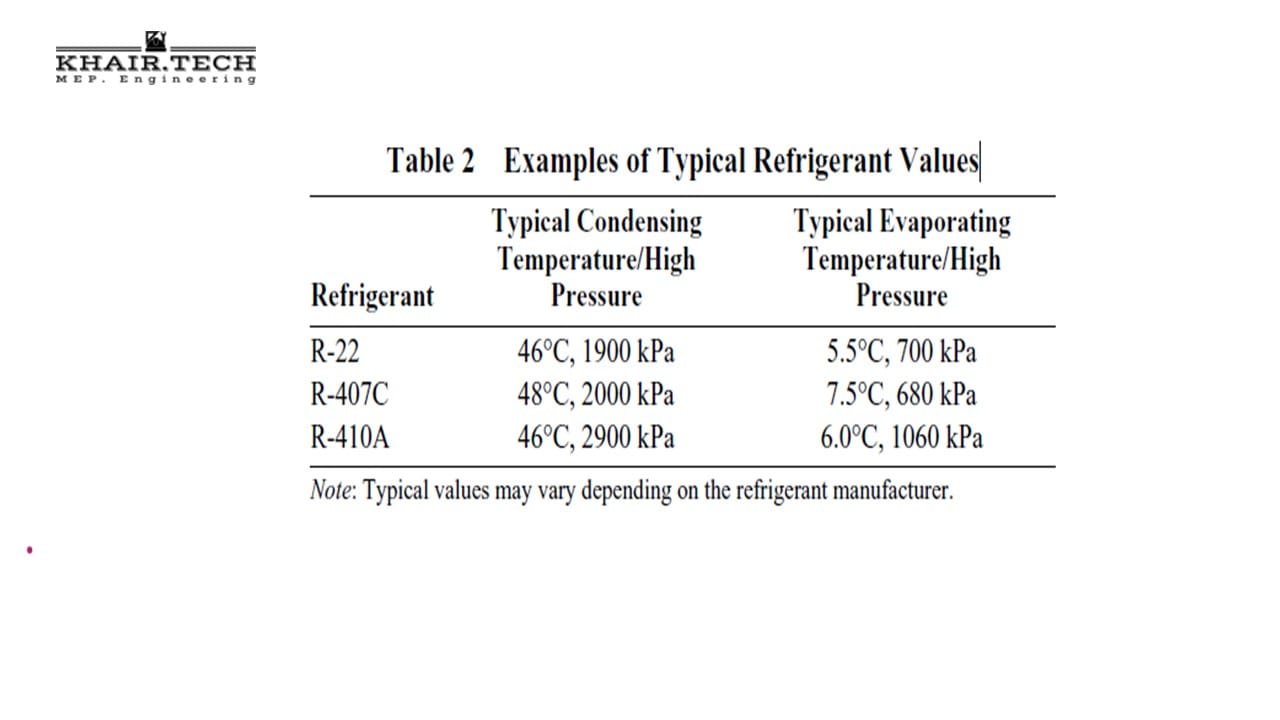 تشغيل وحدات تكييف الهواء ذات التدفق المبرد المتغير "VRF SYSTEM OPERATION" 3 Table 2 Examples of Typical Refrigerant Values